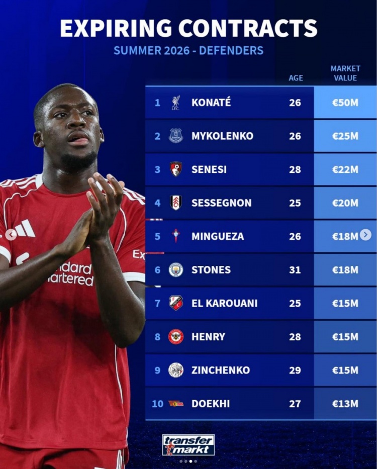 kaiyun-德转列今夏合同到期十大后卫球员身价，科纳特5000万欧居首