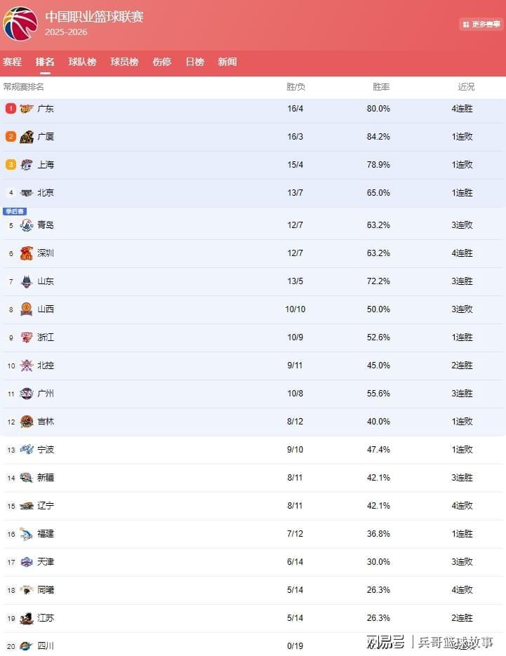 开云-CBA最新排名！差距仅1场，3队抢第1；山东冲前4，辽宁跌出季后赛