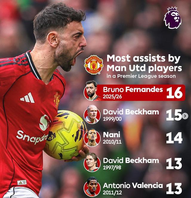 开云-打破小贝26年纪录！曼联队长B费状态爆棚！多项数据强势领跑英超